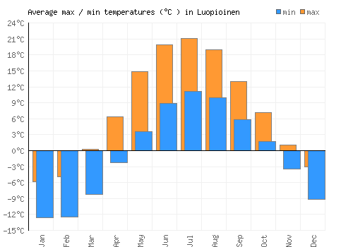Luopioinen average minimum / maximum temperatures (Celsius)