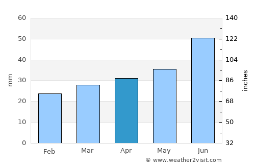 Luopioinen average rain in April
