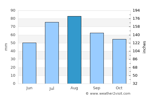 Luopioinen average rain in August