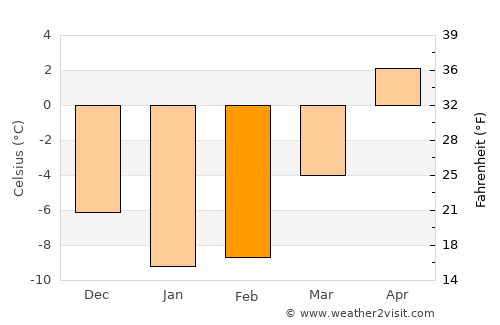 Luopioinen average temperature in February