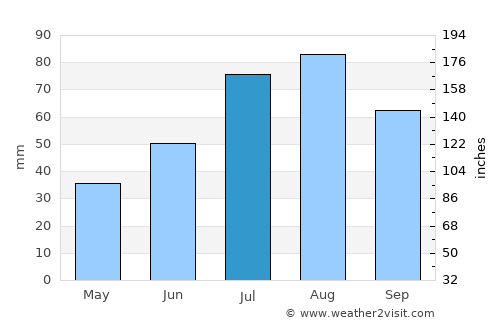 Luopioinen average rain in July