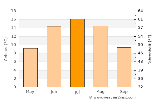 Luopioinen average temperature in July