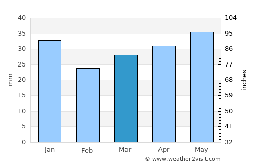 Luopioinen average rain in March