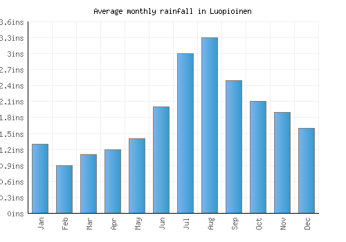 Luopioinen monthly rainfall chart (inches)