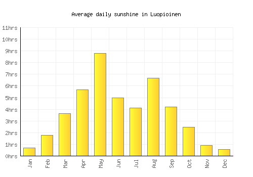 Luopioinen average daily sunshine chart