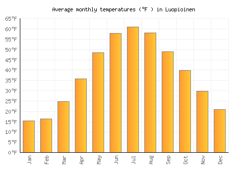 Luopioinen average temperature chart (Fahrenheit)
