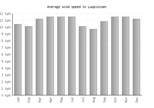 Luopioinen average winspeed by month (km/h)