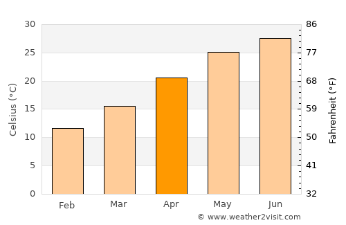 Luorong average temperature in April