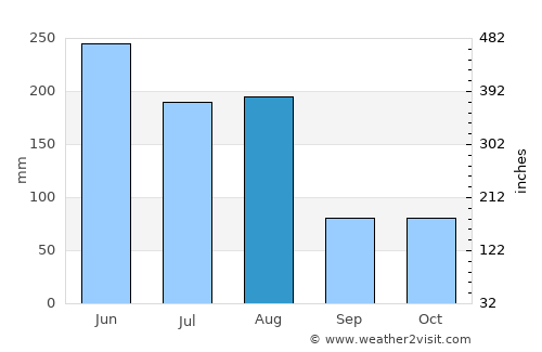 Luorong average rain in August