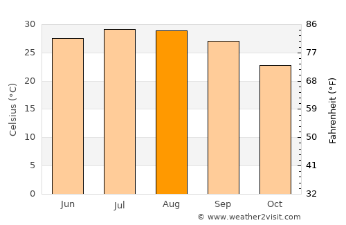 Luorong average temperature in August