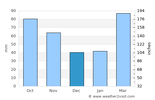 Luorong average rain in December