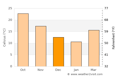 Luorong average temperature in December