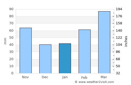 Luorong average rain in January