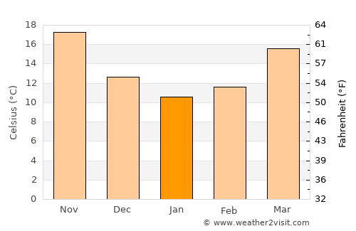 Luorong average temperature in January