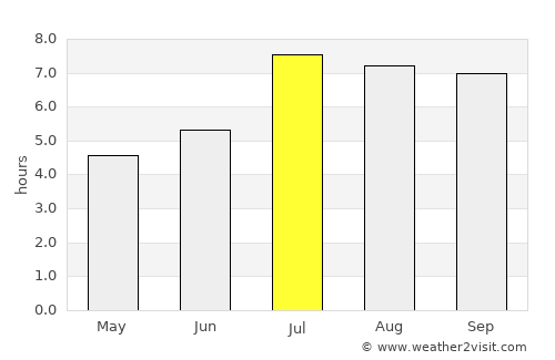 Luorong average rain in July