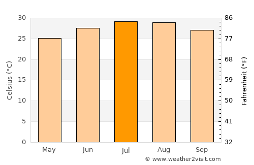 Luorong average temperature in July