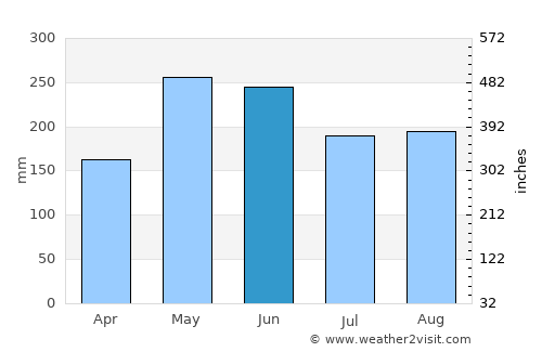 Luorong average rain in June