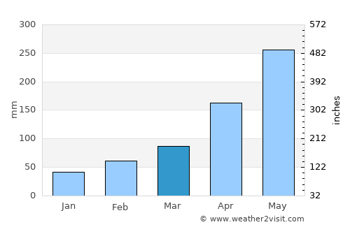 Luorong average rain in March