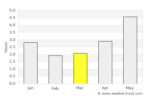 Luorong average rain in March