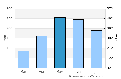 Luorong average rain in May