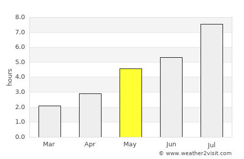 Luorong average rain in May