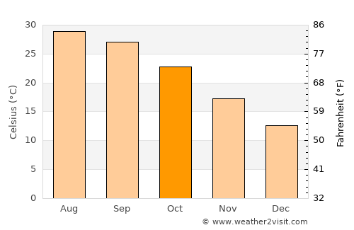 Luorong average temperature in October