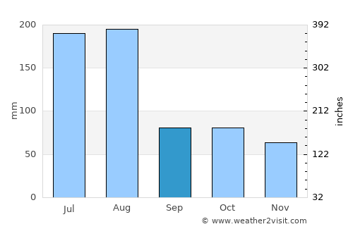 Luorong average rain in September