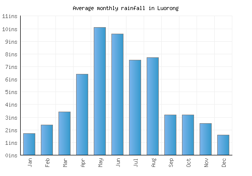Luorong monthly rainfall chart (inches)