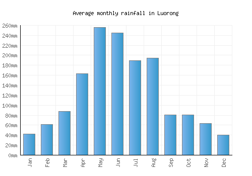 Luorong monthly rainfall chart (mm)