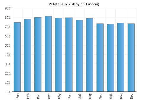 Luorong relative humidity averages