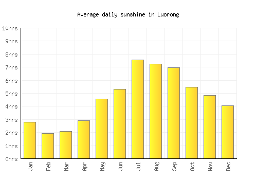 Luorong average daily sunshine chart