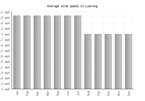 Luorong average winspeed by month (mph)