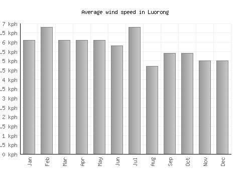 Luorong average winspeed by month (km/h)