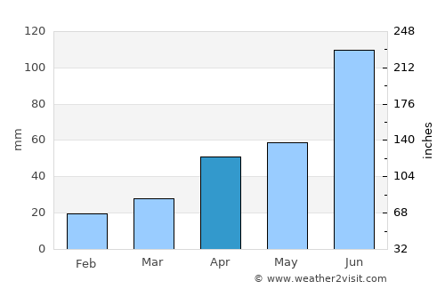 Luoyang average rain in April