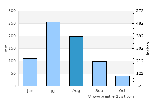 Luoyang average rain in August