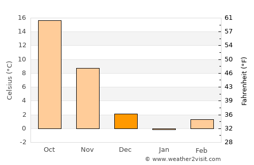 Luoyang average temperature in December