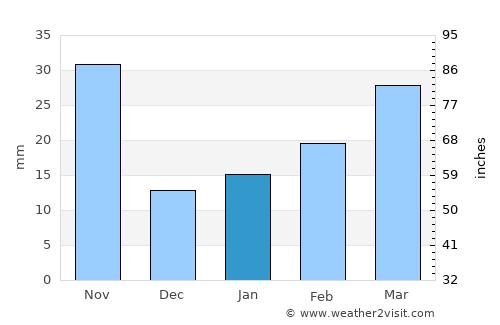Luoyang average rain in January