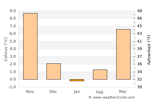 Luoyang average temperature in January