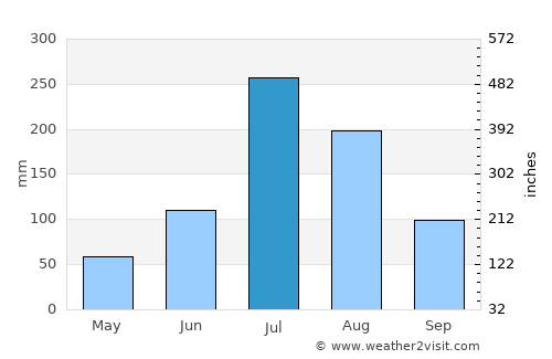 Luoyang average rain in July