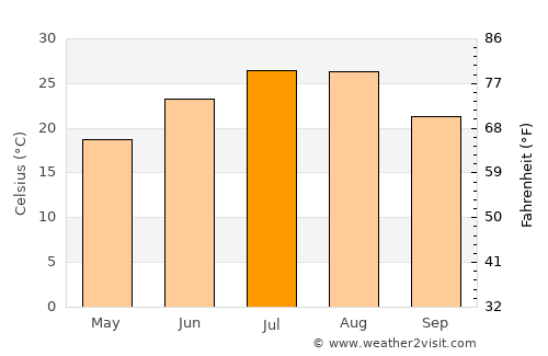 Luoyang average temperature in July