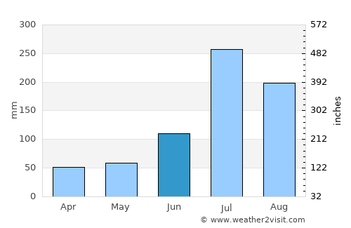 Luoyang average rain in June