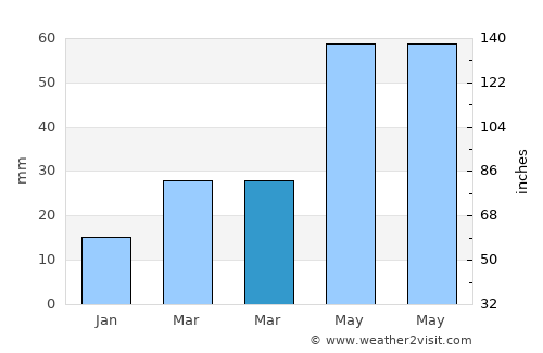 Luoyang average rain in March