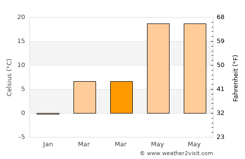 Luoyang average temperature in March