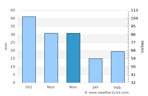 Luoyang average rain in November