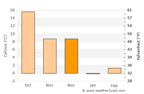 Luoyang average temperature in November