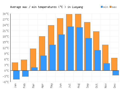 Luoyang average minimum / maximum temperatures (Celsius)
