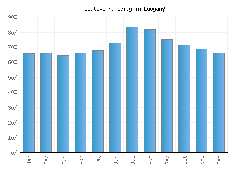 Luoyang relative humidity averages