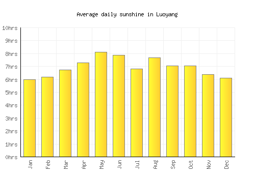 Luoyang average daily sunshine chart