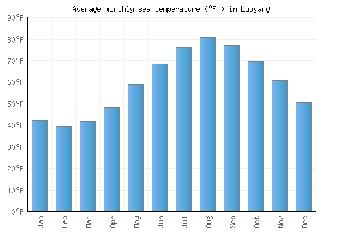 Luoyang average sea temperature chart (Fahrenheit)