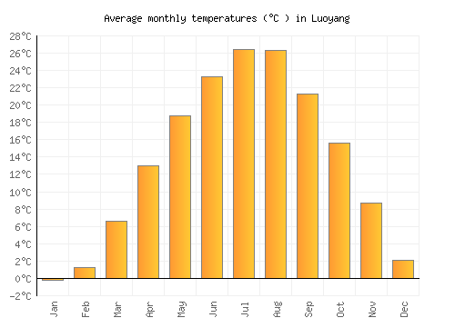 Luoyang average temperature chart (Celsius)